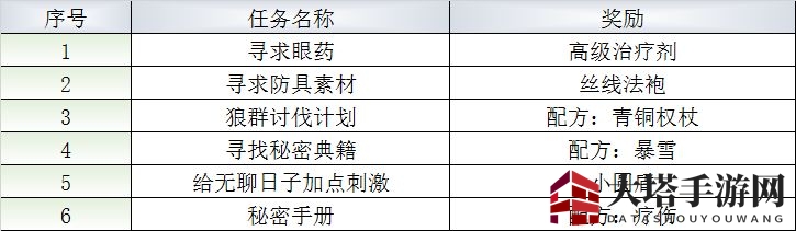 《最终幻想：勇气启示录》米特拉镇NPC支线攻略