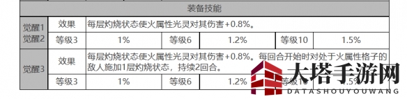 《白夜极光》乌利尔角色面板数据一览