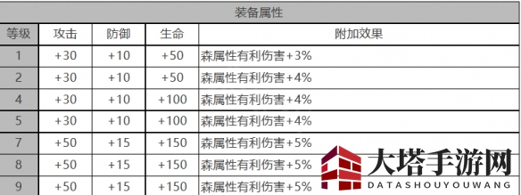 《白夜极光》瑶角色面板数据一览