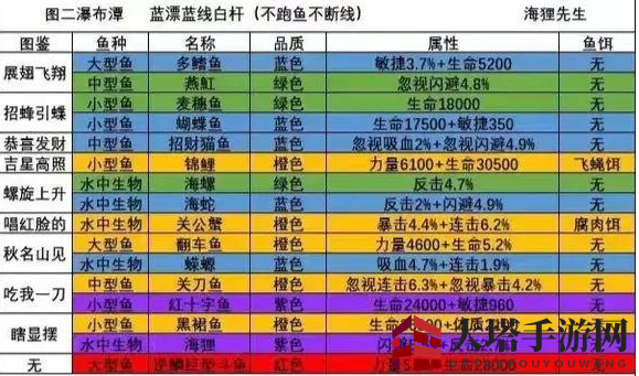 《洋葱骑士团》钓鱼图鉴大全一览