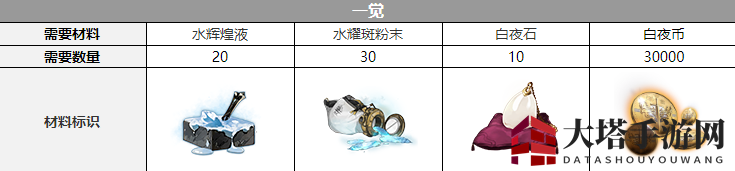 《白夜极光》拉斐尔觉醒宝物大揭秘