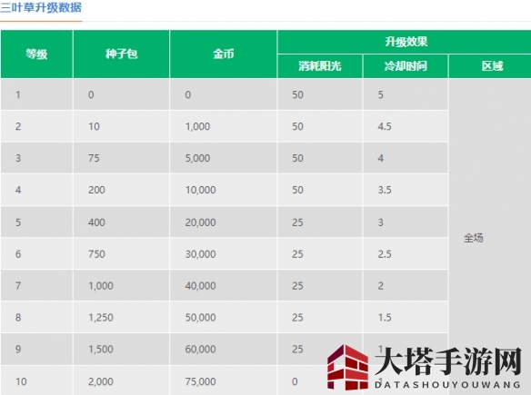 《植物大战僵尸2》三叶草介绍