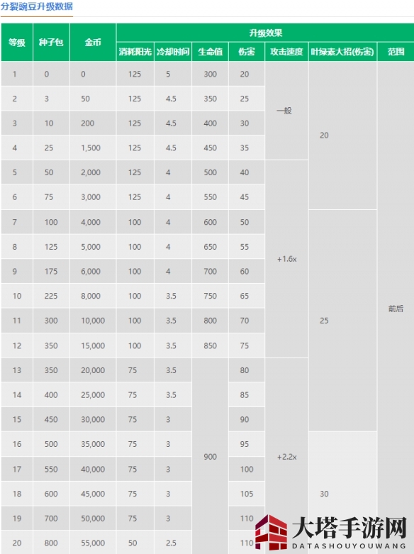 《植物大战僵尸2》分裂豌豆介绍