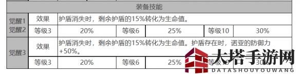 《白夜极光》偌亚角色面板数据一览