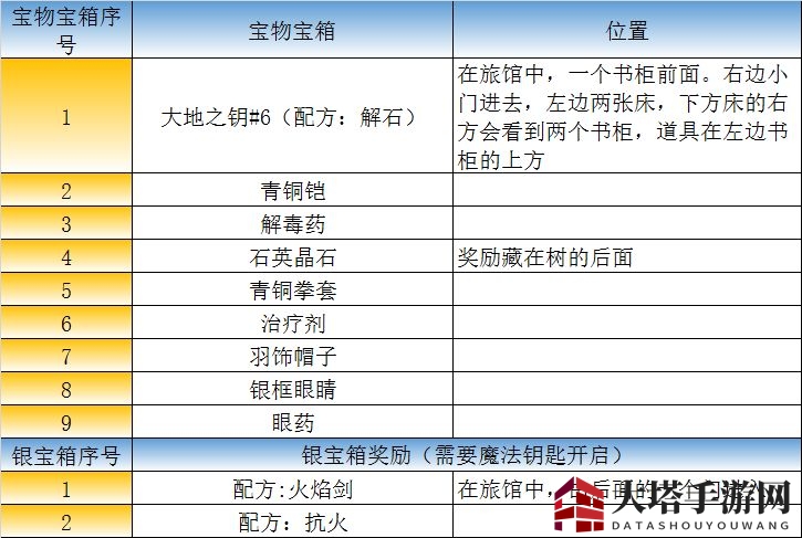 《最终幻想：勇气启示录》米特拉镇城镇宝箱攻略