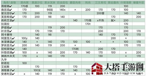 《灵魂潮汐》NPC喜好食物大全