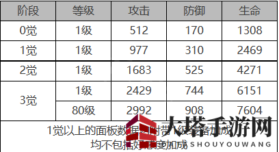 《白夜极光》伊芙角色面板数据一览