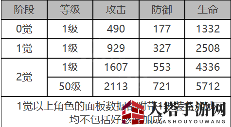 《白夜极光》安吉尔角色面板数据一览