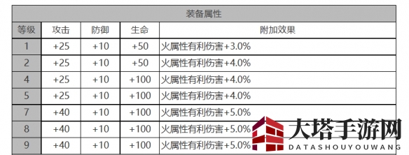 《白夜极光》圣钉角色面板数据一览