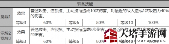 《白夜极光》伊芙角色面板数据一览