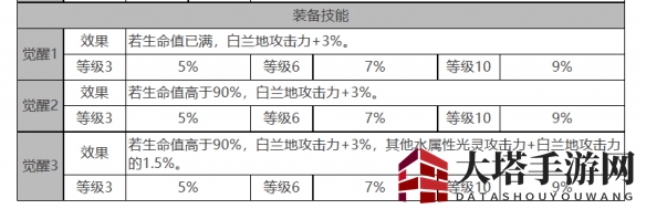 《白夜极光》白兰小姐角色面板数据一览