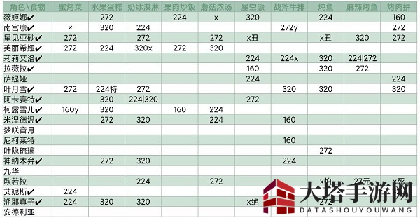 《灵魂潮汐》NPC喜好食物大全
