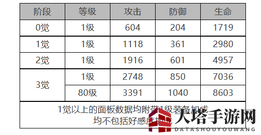 《白夜极光》克角色面板数据速览
