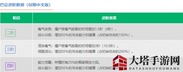 《植物大战僵尸2》巴豆介绍