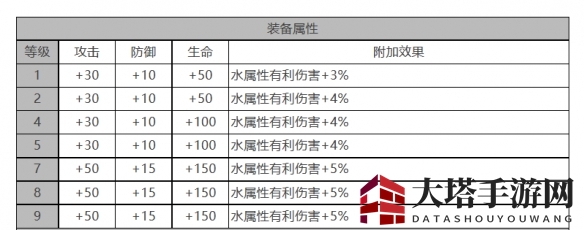 《白夜极光》偌亚角色面板数据一览