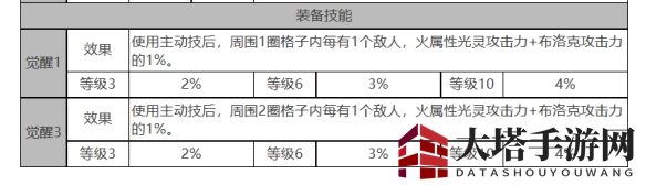 《白夜极光》黑潮角色面板数据一览