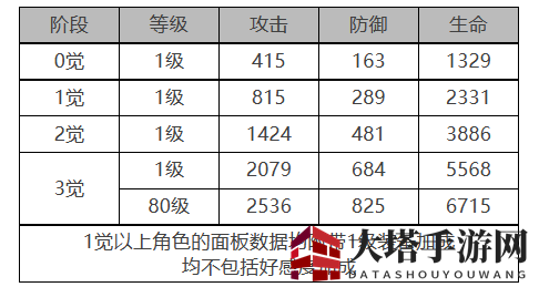 《白夜极光》乌利尔角色面板数据一览