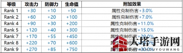 《白夜极光》Michael米迦勒技能属性详览