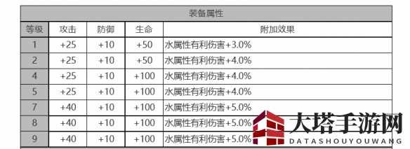 《白夜极光》白兰小姐角色面板数据一览
