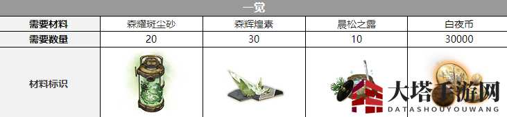 《白夜极光》那席里斯觉醒材料一览