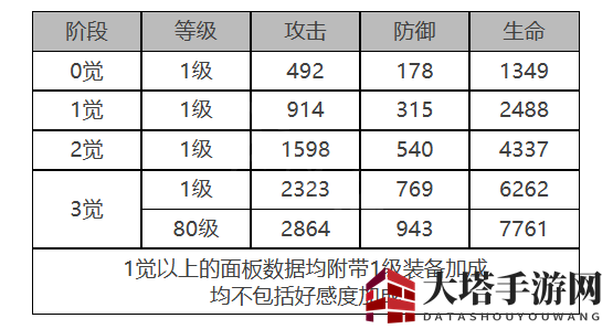 《白夜极光》MONA角色面板数据一览