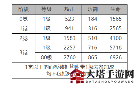 《白夜极光》圣钉角色面板数据一览