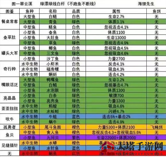 《洋葱骑士团》钓鱼图鉴大全一览