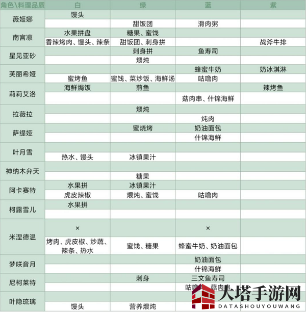 《灵魂潮汐》NPC喜好食物大全