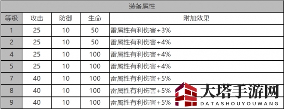 《白夜极光》安吉尔角色面板数据一览