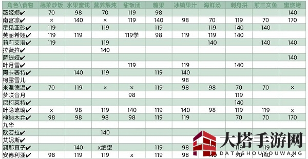 《灵魂潮汐》NPC喜好食物大全