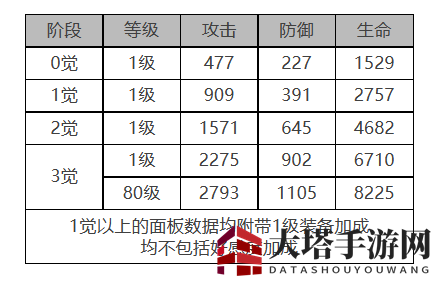 《白夜极光》黑潮角色面板数据一览