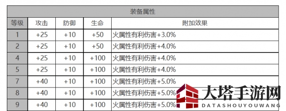 《白夜极光》黑潮角色面板数据一览