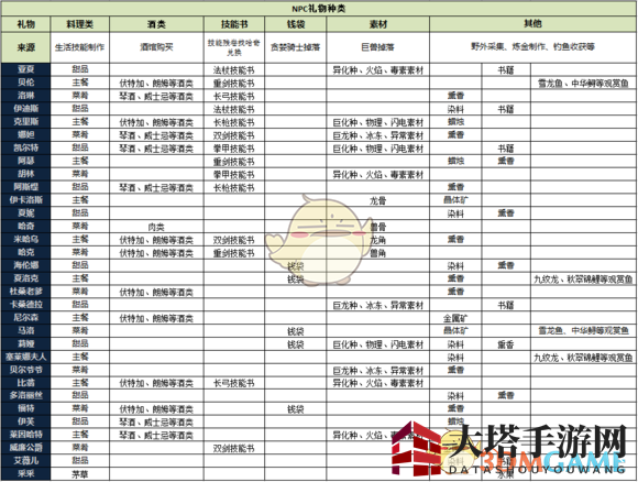 《猎魂觉醒》NPC词缀获取方法