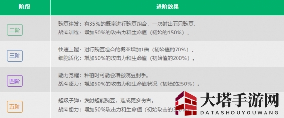 《植物大战僵尸2》豌豆射手数据介绍