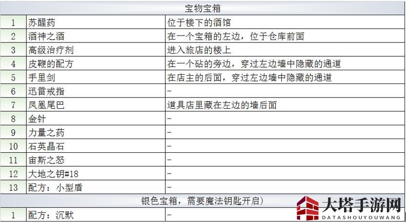 《最终幻想：勇气启示录》洛丁港口镇宝箱攻略