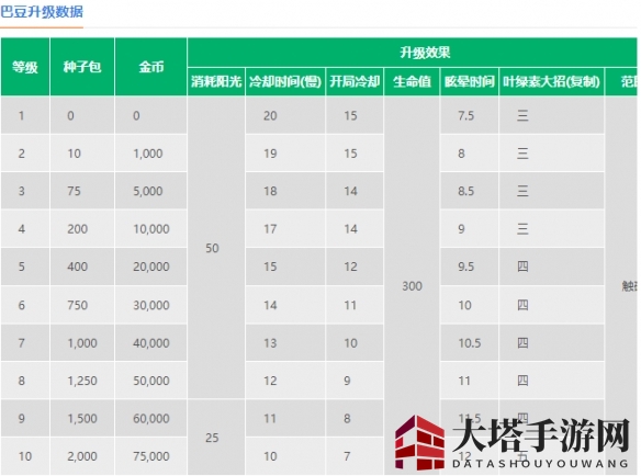《植物大战僵尸2》巴豆介绍