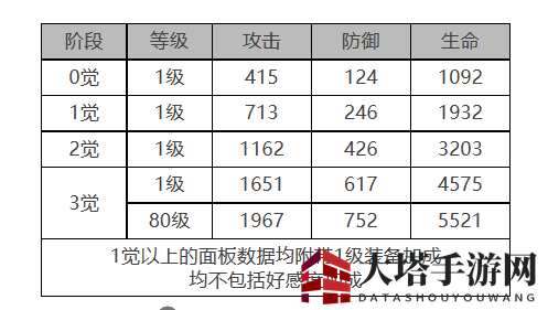 《白夜极光》白兰小姐角色面板数据一览