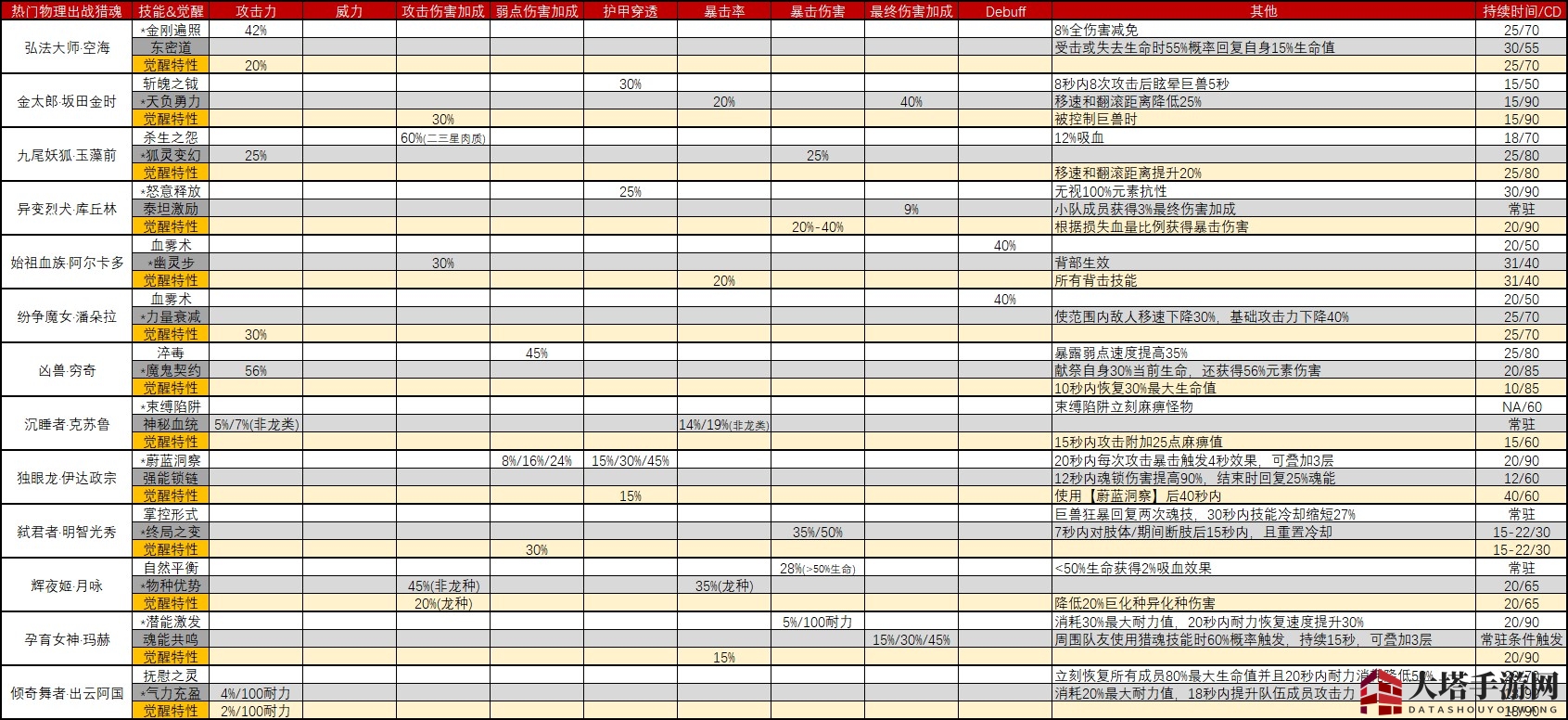 《猎魂觉醒》X《讨鬼传 极》第三弹联动猎魂全攻略