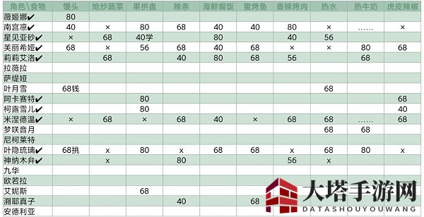 《灵魂潮汐》NPC喜好食物大全