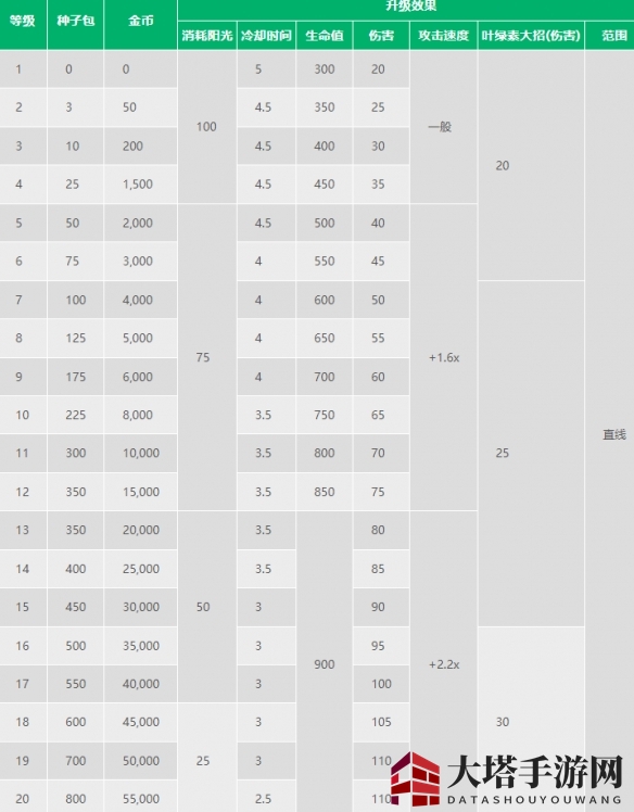 《植物大战僵尸2》豌豆射手数据介绍