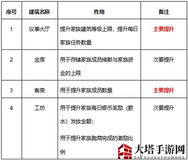 《有杀气童话2》家族系统玩法介绍