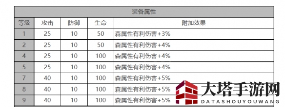 《白夜极光》奥菲娜角色面板数据一览