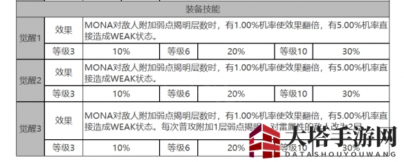《白夜极光》MONA角色面板数据一览