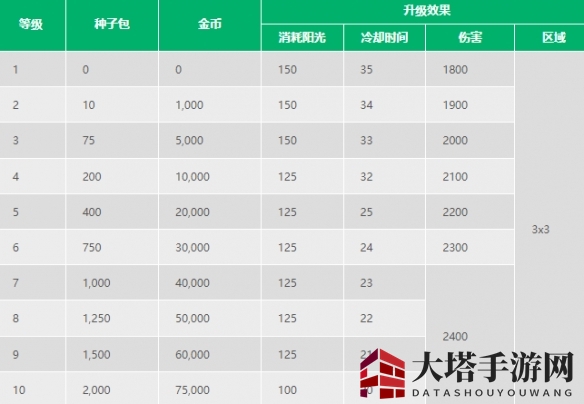 《植物大战僵尸2》樱桃炸弹介绍
