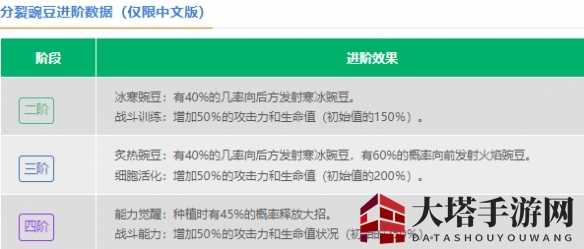 《植物大战僵尸2》分裂豌豆介绍