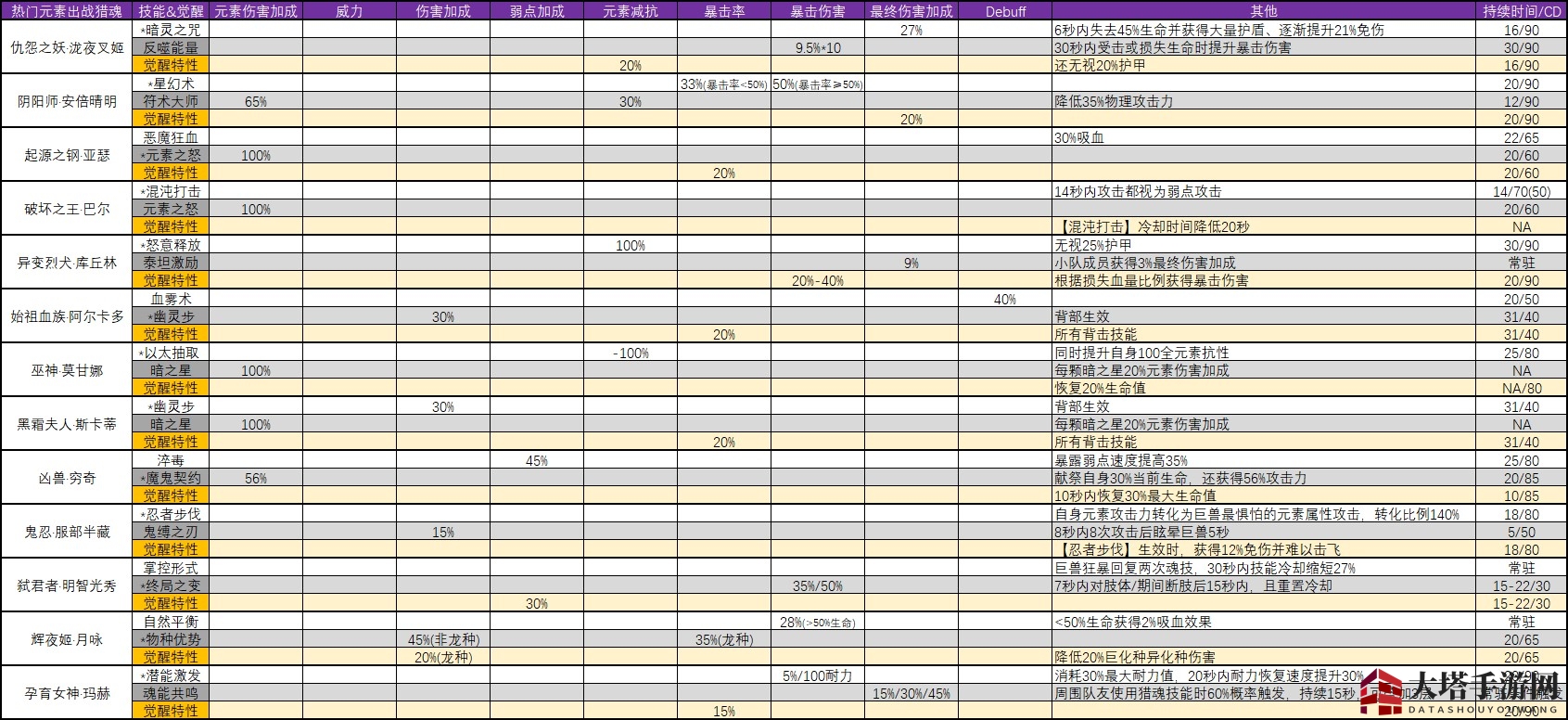 《猎魂觉醒》X《讨鬼传 极》第三弹联动猎魂全攻略