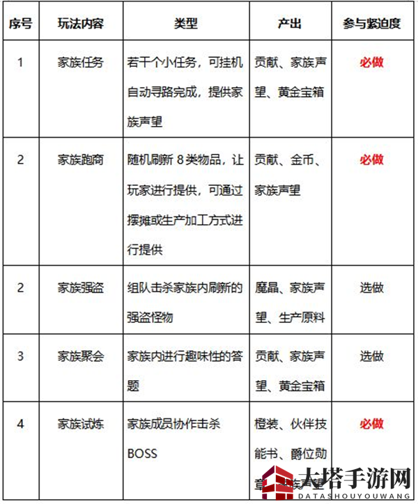 《有杀气童话2》家族系统玩法介绍