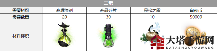 《白夜极光》那席里斯觉醒材料一览