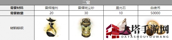 《白夜极光》伊伦汀三觉材料一览