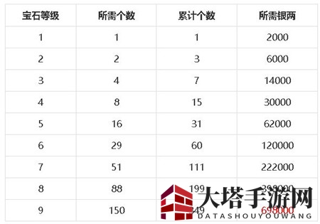 《梦幻新诛仙》升级宝石银两一览